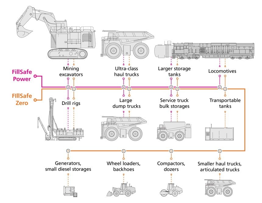 diagram of choosing the right tank overfill protection system for your application